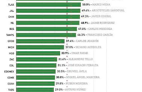 Gracogobierno encabeza el ranking de los peores 