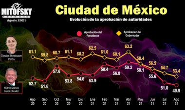 Reprobado el gobierno de la 4T en México