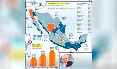 Precio de gas hará más gélido el invierno, advierte líder antorchista de Chihuahua 